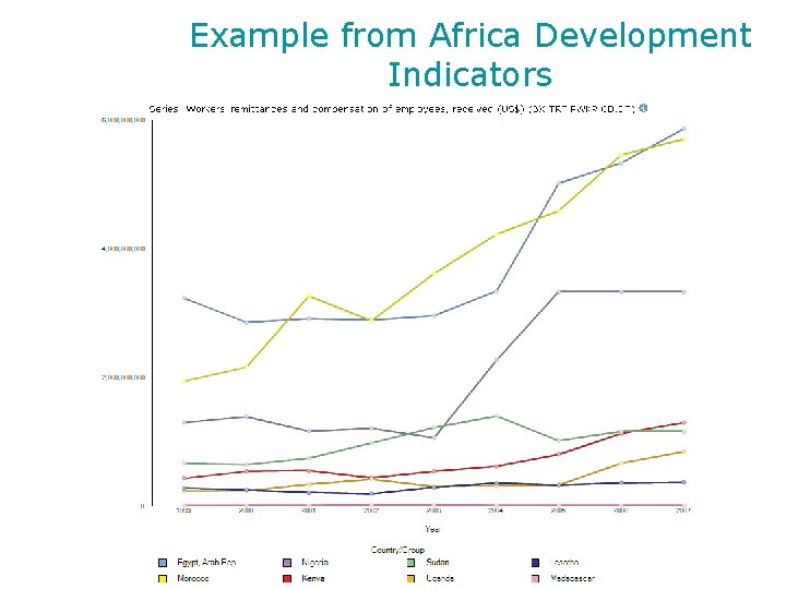 Example from Africa Development Indicators Example from Africa Development Indicators