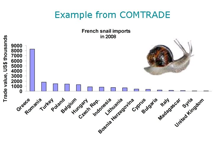 Example from COMTRADE in 2008 Example from COMTRADE in 2008