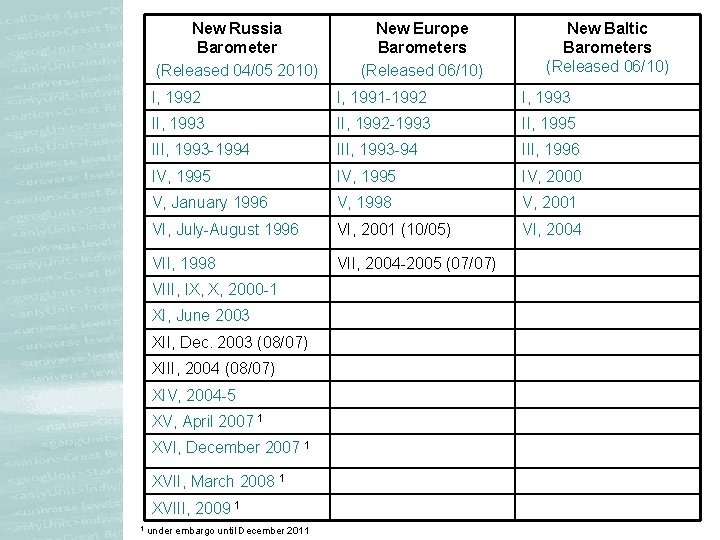 New Russia Barometer (Released 04/05 2010) New Baltic Barometers (Released 06/10) I, 1992 I, New Russia Barometer (Released 04/05 2010) New Baltic Barometers (Released 06/10) I, 1992 I,