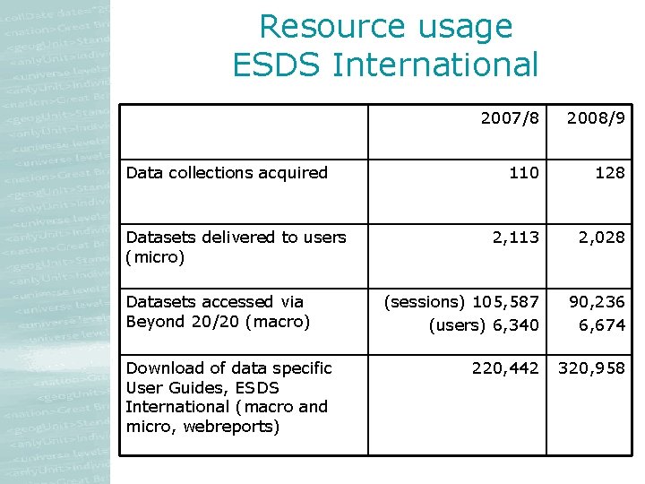 Resource usage ESDS International Data collections acquired Datasets delivered to users (micro) Datasets accessed Resource usage ESDS International Data collections acquired Datasets delivered to users (micro) Datasets accessed
