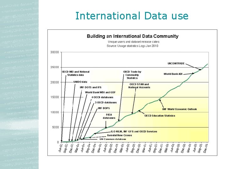 International Data use International Data use