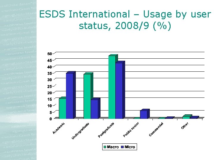 ESDS International – Usage by user status, 2008/9 (%) ESDS International – Usage by user status, 2008/9 (%)