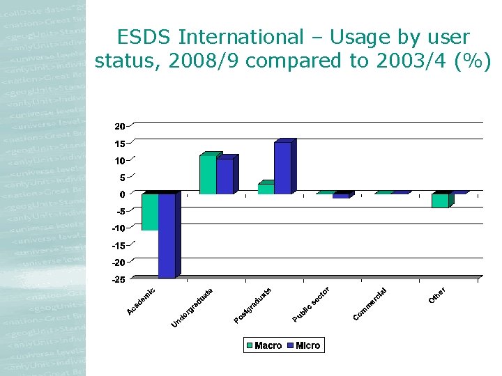 ESDS International – Usage by user status, 2008/9 compared to 2003/4 (%) ESDS International – Usage by user status, 2008/9 compared to 2003/4 (%)