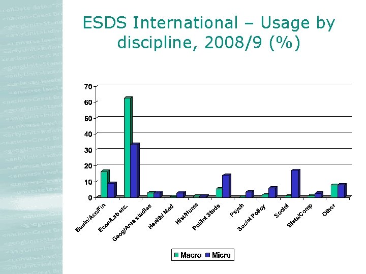 ESDS International – Usage by discipline, 2008/9 (%) ESDS International – Usage by discipline, 2008/9 (%)