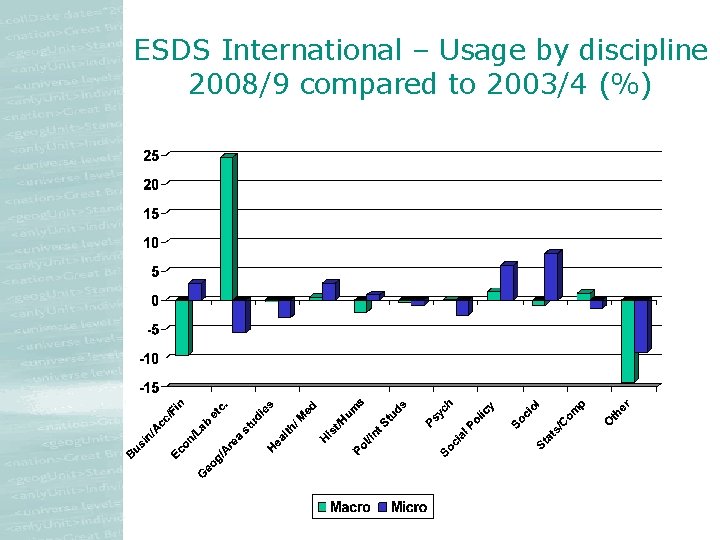 ESDS International – Usage by discipline 2008/9 compared to 2003/4 (%) ESDS International – Usage by discipline 2008/9 compared to 2003/4 (%)
