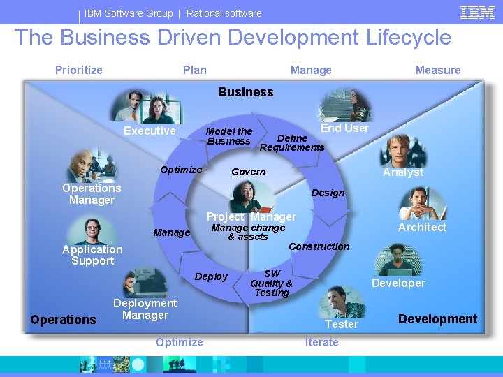 IBM Software Group | Rational software The Business Driven Development Lifecycle Prioritize Plan Manage