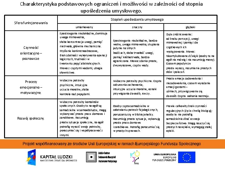 Charakterystyka podstawowych ograniczeń i możliwości w zależności od stopnia upośledzenia umysłowego. Sfera funkcjonowania Stopień