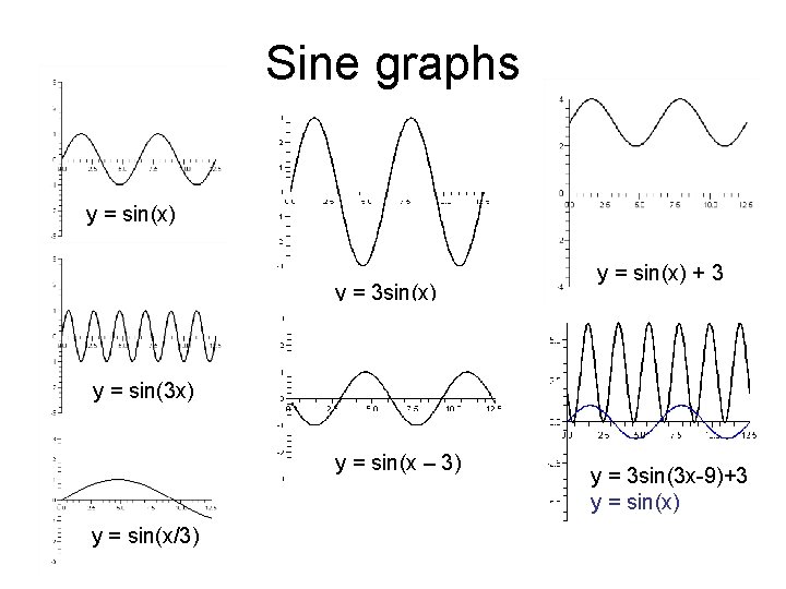 Sine graphs y = sin(x) y = 3 sin(x) y = sin(x) + 3