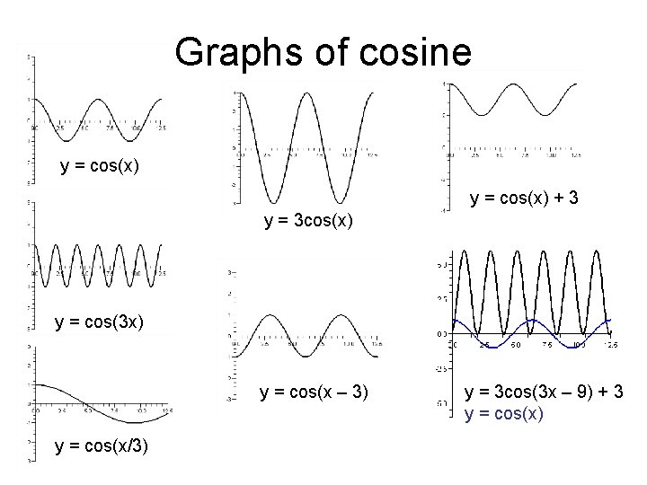 Graphs of cosine y = cos(x) + 3 y = 3 cos(x) y =