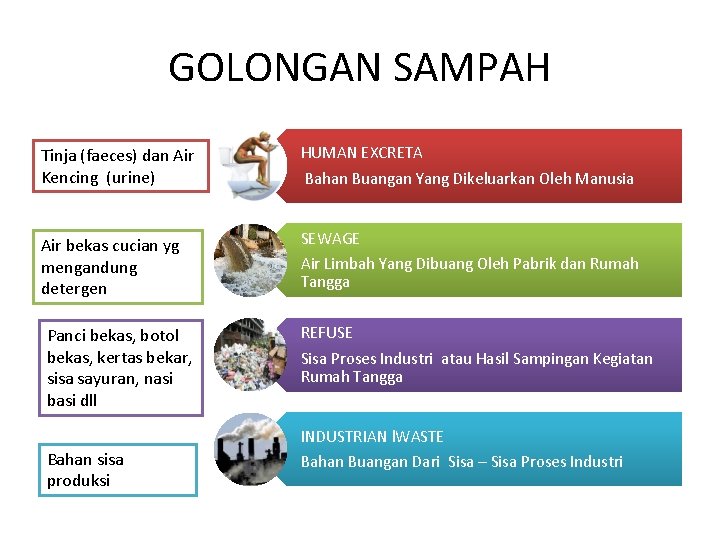 GOLONGAN SAMPAH Tinja (faeces) dan Air Kencing (urine) HUMAN EXCRETA Bahan Buangan Yang Dikeluarkan