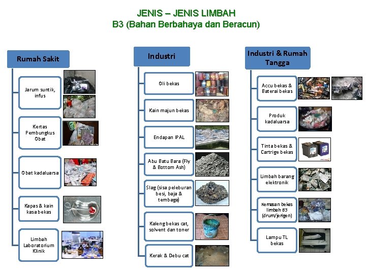 JENIS – JENIS LIMBAH B 3 (Bahan Berbahaya dan Beracun) Rumah Sakit Jarum suntik,