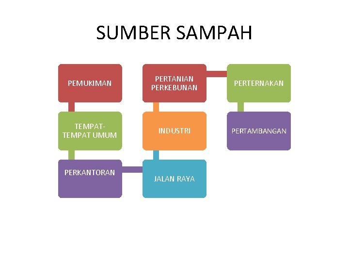 SUMBER SAMPAH PEMUKIMAN PERTANIAN PERKEBUNAN PERTERNAKAN TEMPAT UMUM INDUSTRI PERTAMBANGAN PERKANTORAN JALAN RAYA 