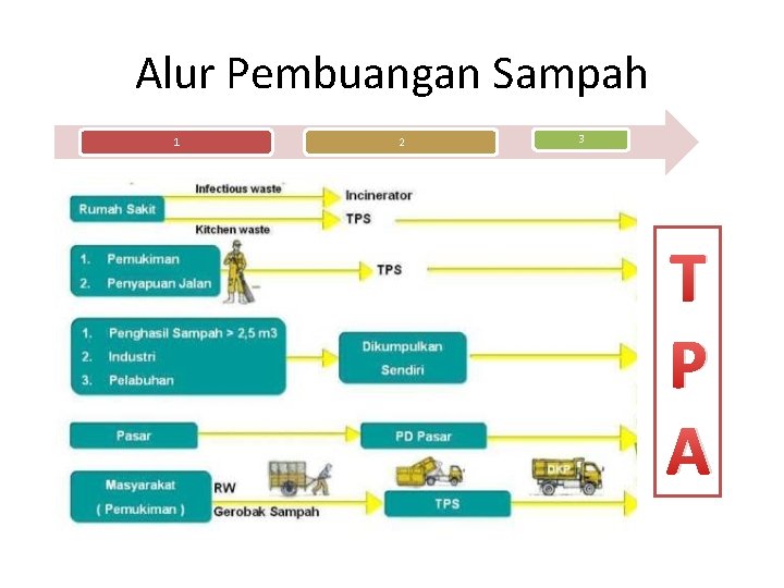 Alur Pembuangan Sampah 1 2 3 T P A 