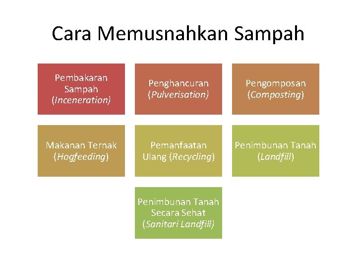 Cara Memusnahkan Sampah Pembakaran Sampah (Inceneration) Penghancuran (Pulverisation) Pengomposan (Composting) Makanan Ternak (Hogfeeding) Pemanfaatan