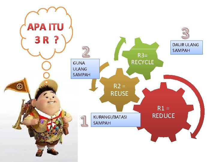 APA ITU 3 R ? 3 2 R 3= RECYCLE GUNA ULANG SAMPAH DAUR