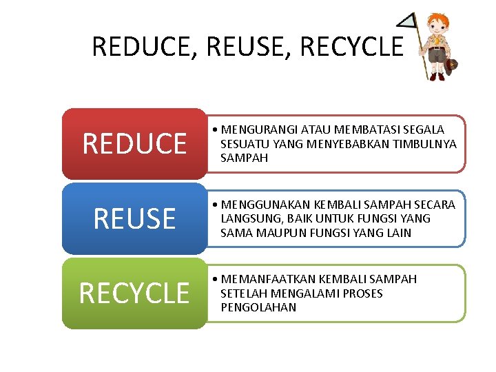 REDUCE, REUSE, RECYCLE REDUCE • MENGURANGI ATAU MEMBATASI SEGALA SESUATU YANG MENYEBABKAN TIMBULNYA SAMPAH