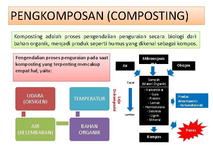 PENGKOMPOSAN (COMPOSTING) Komposting adalah proses pengendalian penguraian secara biologi dari bahan organik, menjadi produk