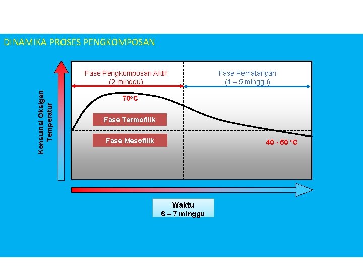 DINAMIKA PROSES PENGKOMPOSAN Konsumsi Oksigen Temperatur Fase Pengkomposan Aktif (2 minggu) Fase Pematangan (4