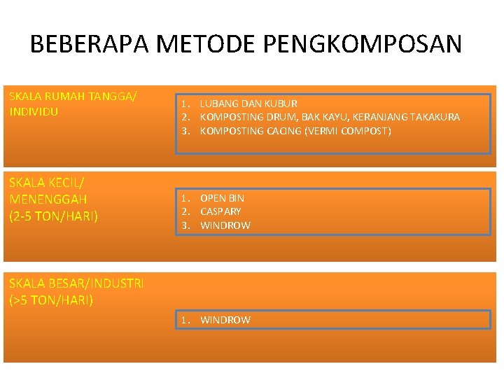 BEBERAPA METODE PENGKOMPOSAN SKALA RUMAH TANGGA/ INDIVIDU SKALA KECIL/ MENENGGAH (2 -5 TON/HARI) 1.