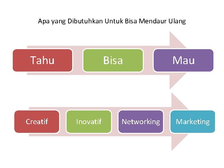 Apa yang Dibutuhkan Untuk Bisa Mendaur Ulang Tahu Creatif Bisa Inovatif Networking Mau Marketing