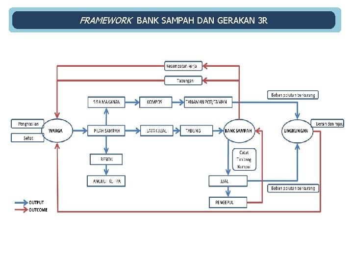 FRAMEWORK BANK SAMPAH DAN GERAKAN 3 R 