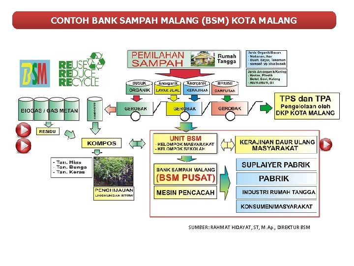 CONTOH BANK SAMPAH MALANG (BSM) KOTA MALANG SUMBER: RAHMAT HIDAYAT, ST, M. Ap. ,