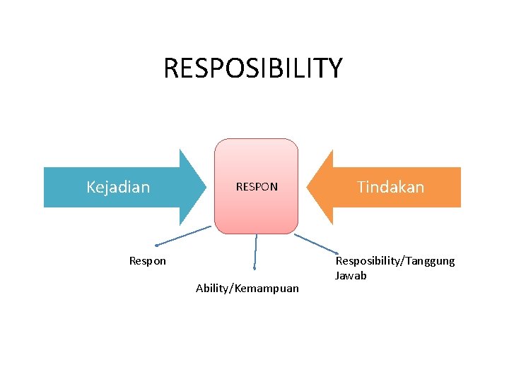 RESPOSIBILITY Kejadian RESPON Respon Ability/Kemampuan Tindakan Resposibility/Tanggung Jawab 