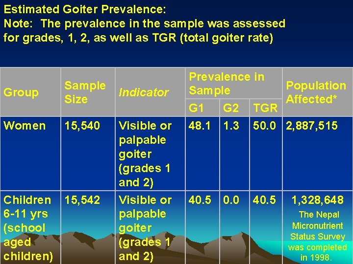 Estimated Goiter Prevalence: Note: The prevalence in the sample was assessed for grades, 1,