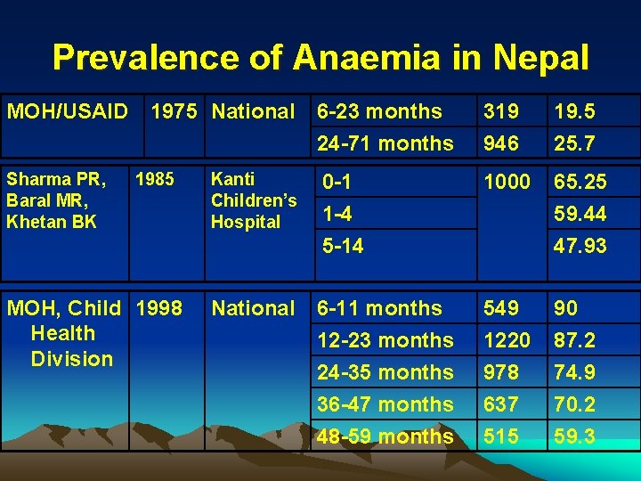 Prevalence of Anaemia in Nepal MOH/USAID Sharma PR, Baral MR, Khetan BK 1975 National