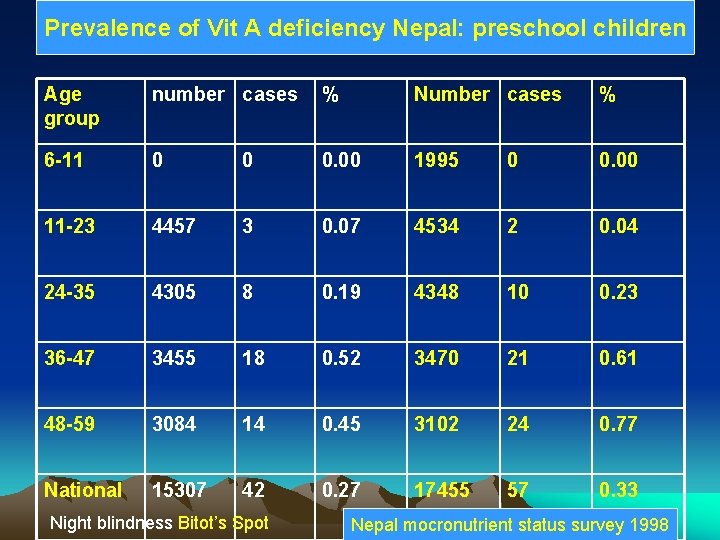 Prevalence of Vit A deficiency Nepal: preschool children Age group number cases % Number