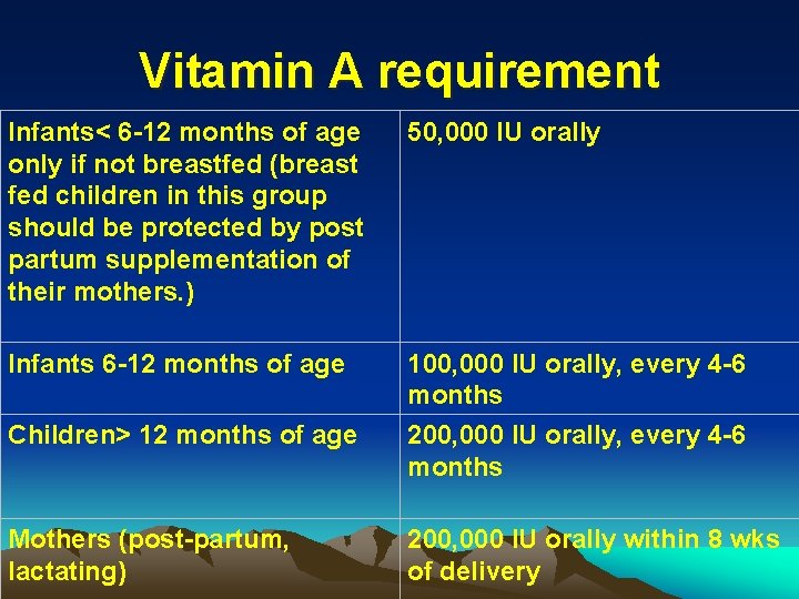 Vitamin A requirement Infants< 6 -12 months of age only if not breastfed (breast