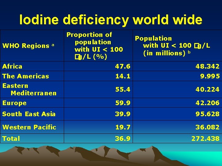 Iodine deficiency world wide WHO Regions a Proportion of population with UI < 100