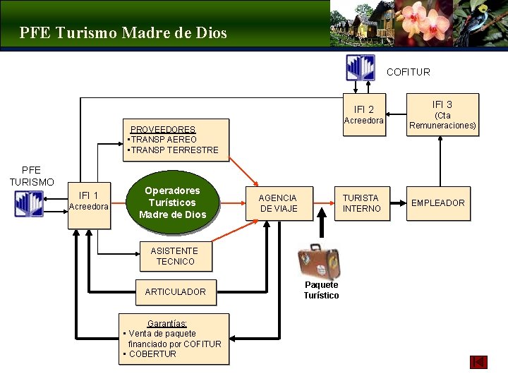 PFE Turismo Madre de Dios COFITUR IFI 2 PROVEEDORES • TRANSP AEREO • TRANSP