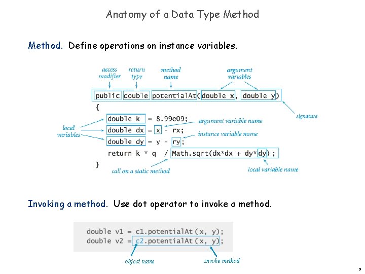 Anatomy of a Data Type Method. Define operations on instance variables. Invoking a method.