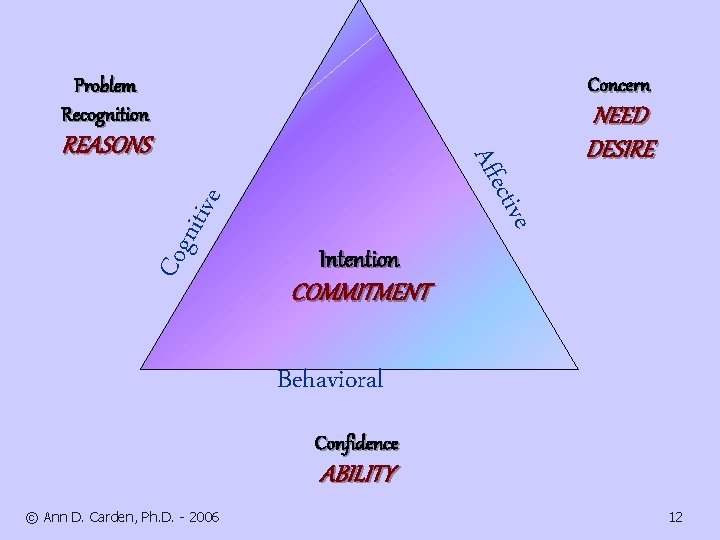 Concern Problem Recognition Cog nitiv e ctive Affe REASONS NEED DESIRE Intention COMMITMENT Behavioral