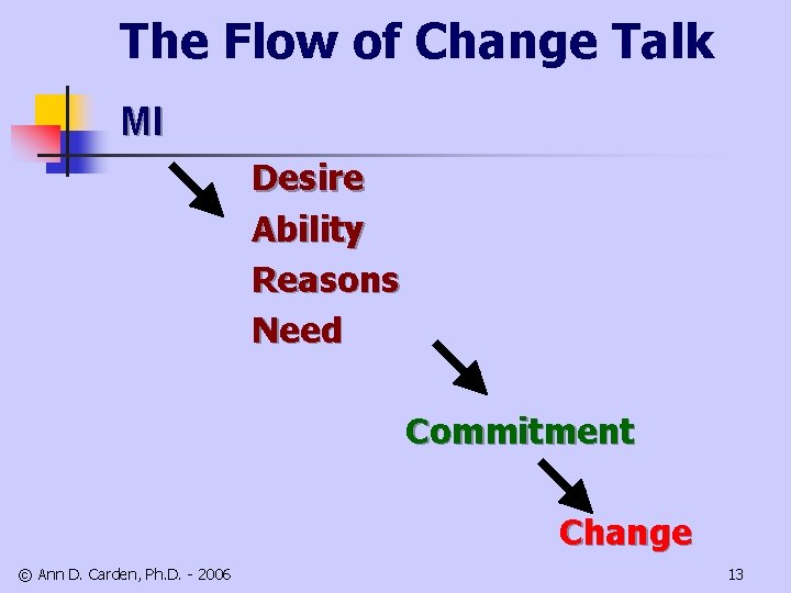 The Flow of Change Talk MI Desire Ability Reasons Need Commitment Change © Ann