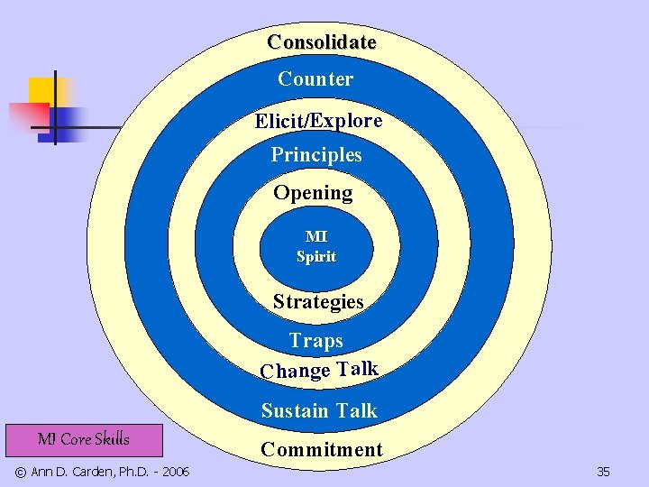 Consolidate Counter Elicit/Explore Principles Opening MI Spirit Strategies Traps Change Talk Sustain Talk MI
