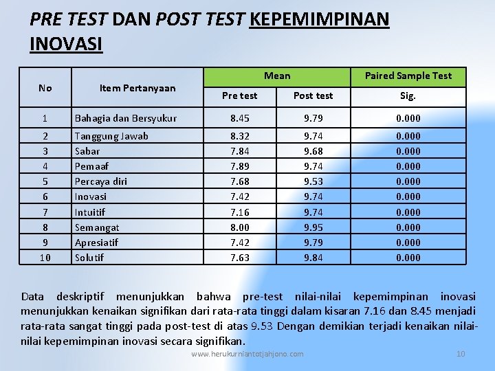 PRE TEST DAN POST TEST KEPEMIMPINAN INOVASI No Item Pertanyaan Mean Paired Sample Test