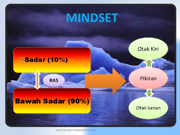 MINDSET Otak Kiri �Sadar (10%) RAS Bawah Sadar (90%) www. herukurniantotjahjono. com PIkiran Otak