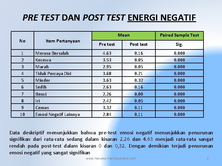 PRE TEST DAN POST TEST ENERGI NEGATIF No Item Pertanyaan 1 2 3 4