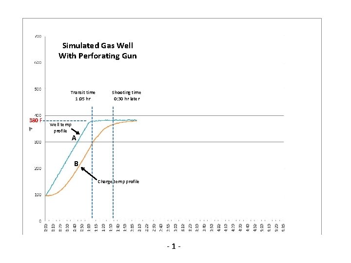 Simulated Gas Well With Perforating Gun Transit time 1: 05 hr 380 F Well
