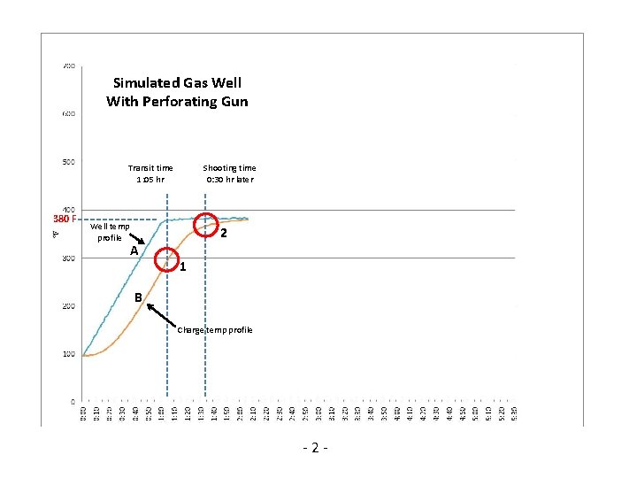 Simulated Gas Well With Perforating Gun Shooting time 0: 30 hr later Transit time