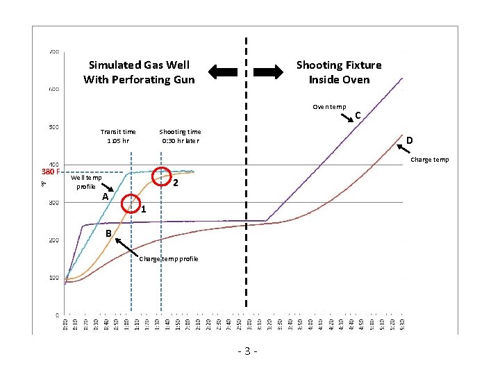 Simulated Gas Well With Perforating Gun Shooting Fixture Inside Oven temp Shooting time 0: