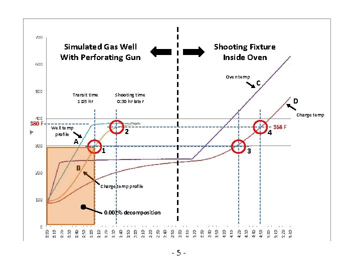Simulated Gas Well With Perforating Gun Shooting Fixture Inside Oven temp C Shooting time