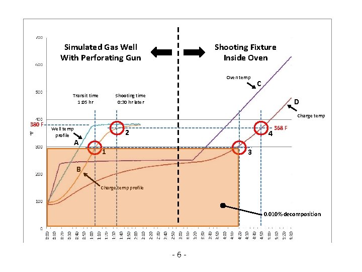 Simulated Gas Well With Perforating Gun Shooting Fixture Inside Oven temp C Shooting time