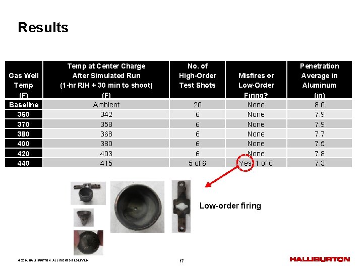 Results Gas Well Temp (F) Baseline 360 370 380 400 420 440 Temp at