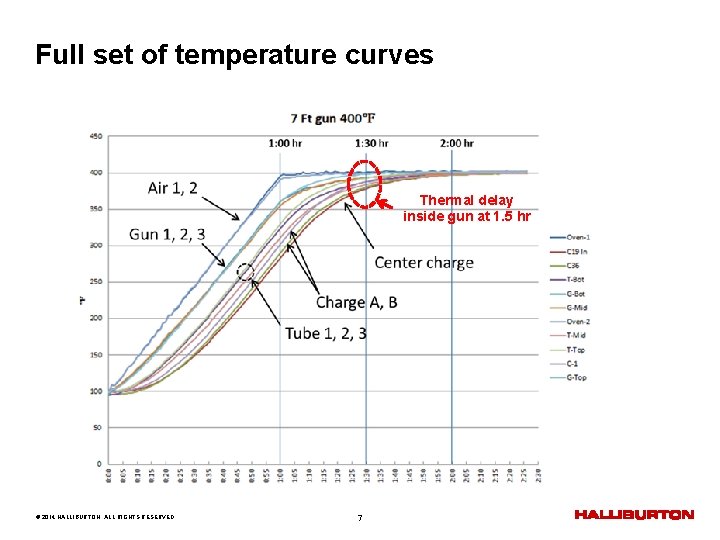 Full set of temperature curves Thermal delay inside gun at 1. 5 hr ©
