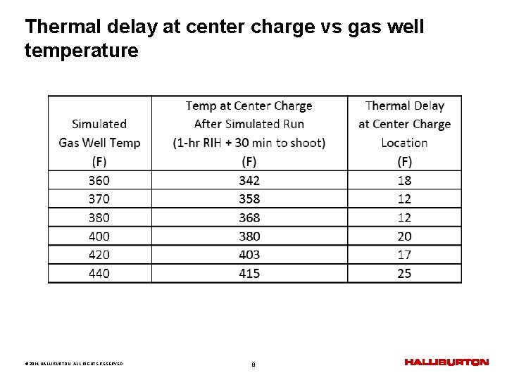 Thermal delay at center charge vs gas well temperature © 2014 HALLIBURTON. ALL RIGHTS