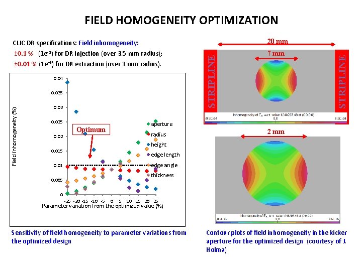 FIELD HOMOGENEITY OPTIMIZATION Field inhomogeneity (%) 0. 035 0. 03 0. 025 0. 02