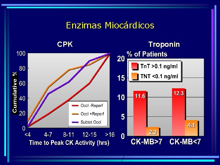 Enzimas Miocárdicos CPK Troponin 